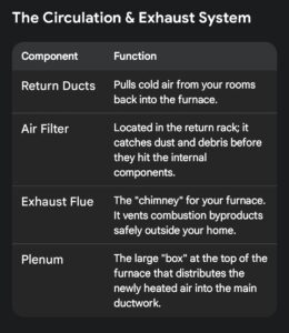 circulation and exhaust system, listing components and their functions
